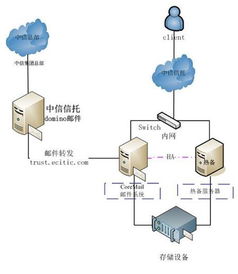 中信信托Coremail郵件系統(tǒng)解決方案 高效安全的信息系統(tǒng)集成服務